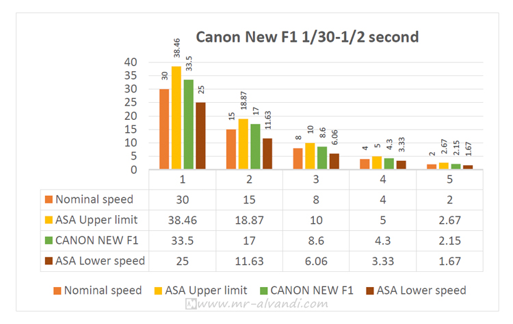Canon New F1 1/30-1/2 second