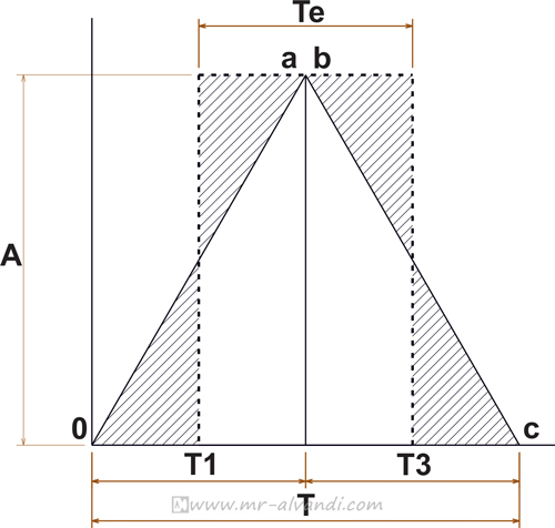 The operation cycle of a double-ended blade shutter at high speed (e.g. 1/500 second)