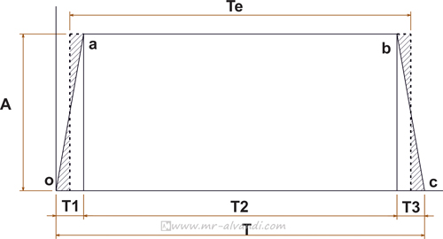 The operation cycle of an efficient lens shutter at low speed