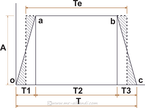 The opening of a lens shutter plotted against the time