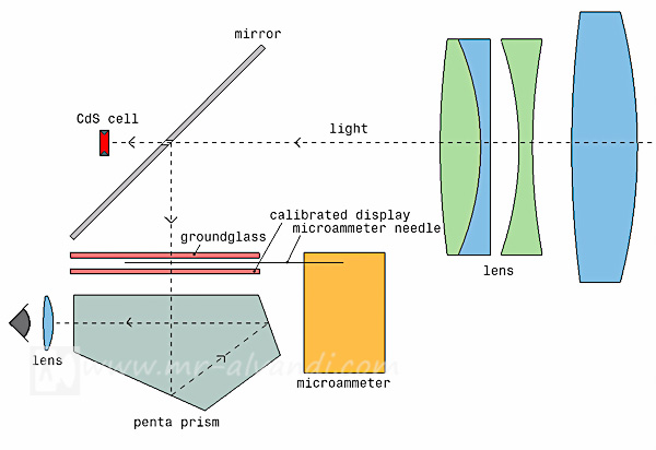 Functioning system of handmade spot meter
